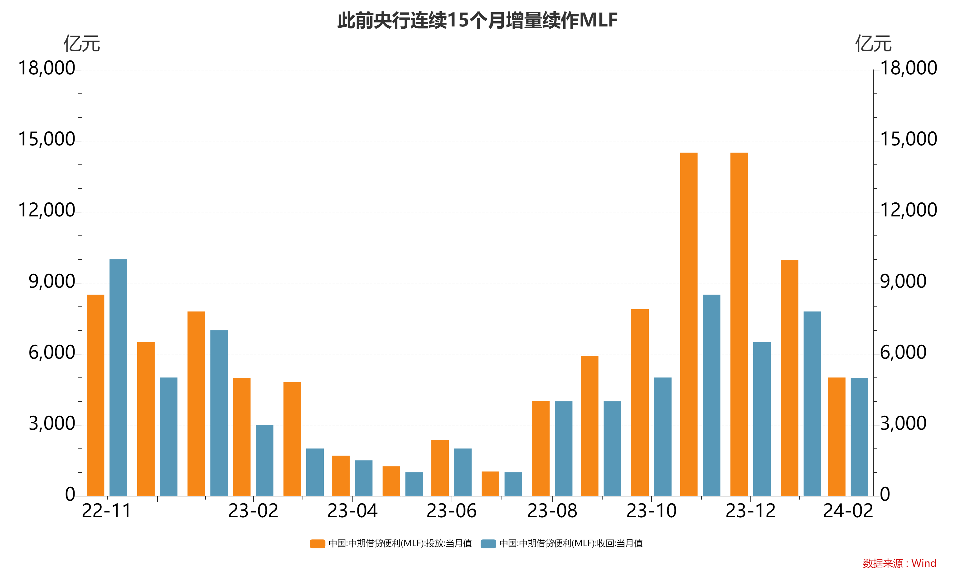 央行二月缩量续做MLF 适度宽松货币政策基调不变