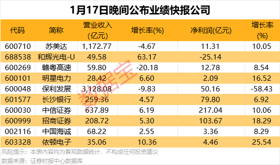 13家上市券商业绩快报出炉 净利润均实现增长