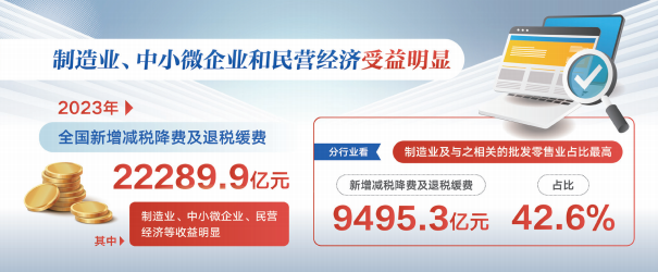 2024年支持科技创新税费优惠 超六成惠及民营经济