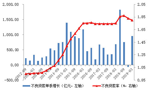全国银行不良贷款全景扫描：压降成果初现 经济发达区域有波动