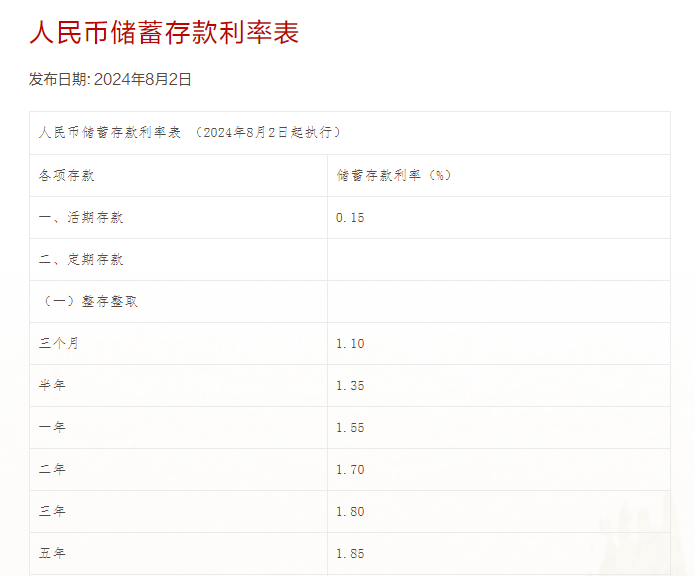 多家银行调降存款利率 下行趋势或将持续