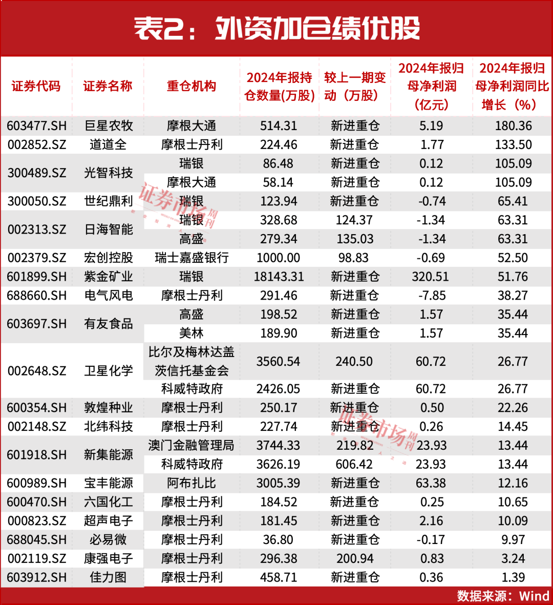 券商布局加仓一季报绩优股