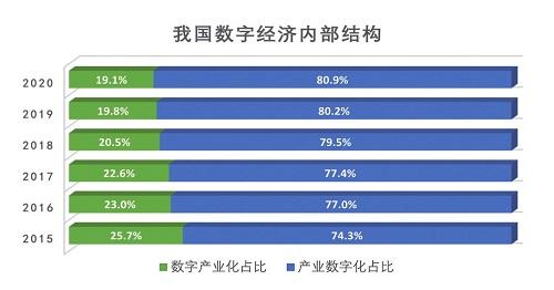 数字中国发展指数连续三年增长超10% 逐浪“数字蓝海” 多部门释放政策利好