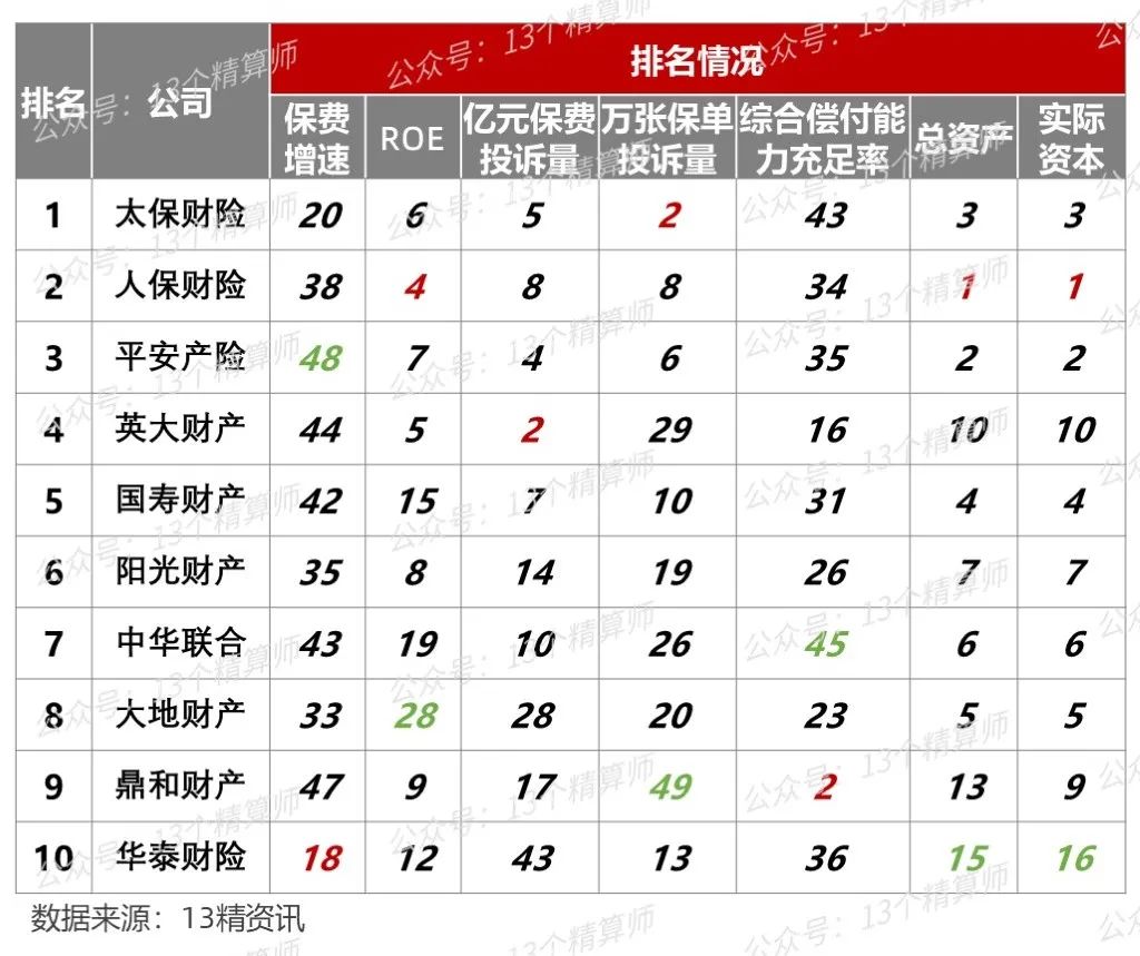 风险综合评级拖累偿付能力 五家险企“亮红灯”
