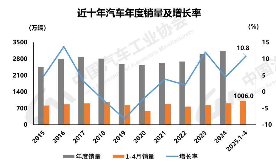汽车市场活力持续释放