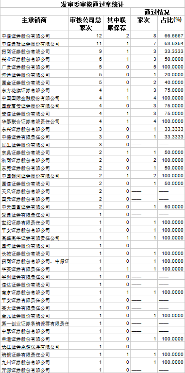 IPO业务回暖 上半年券商投行业绩收获“安全垫”