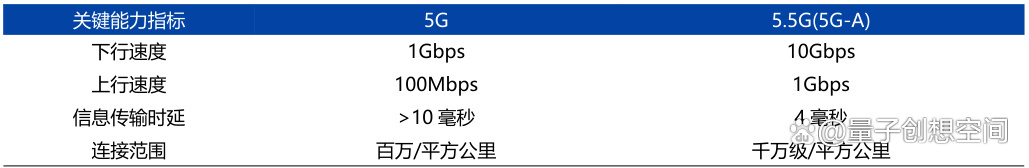 5G信号加个“A”，有何不一样？