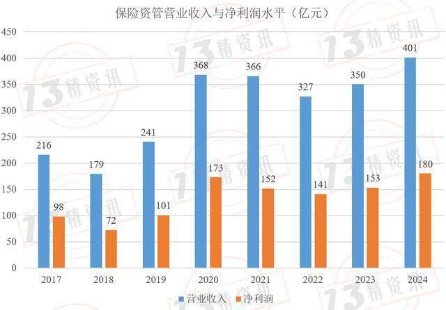 首批保险资管一季度营收净利普涨 超九成产品年内取得正收益