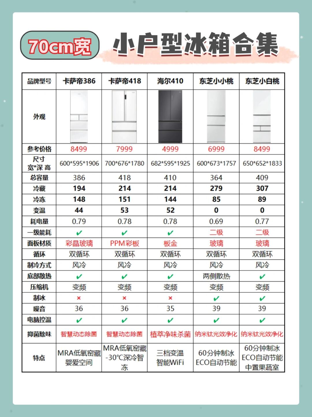 家用电冰箱能效国家标准更新