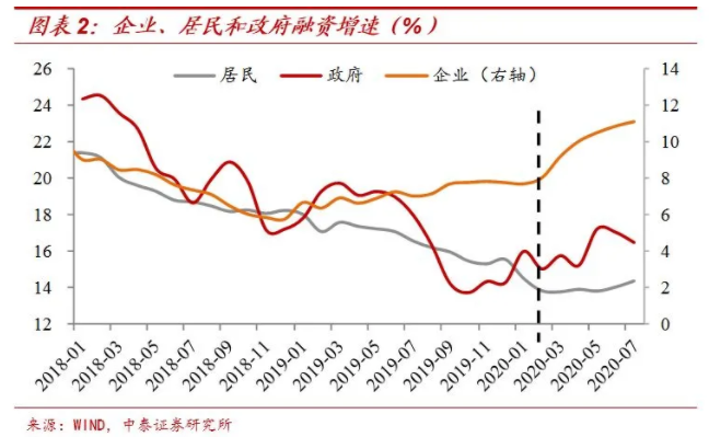 一揽子金融政策显效 上半年社融增量逾22万亿
