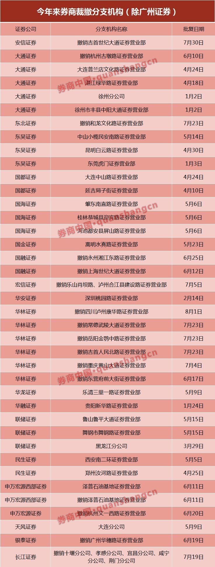 优化资源配置 多家券商调整分支机构布局