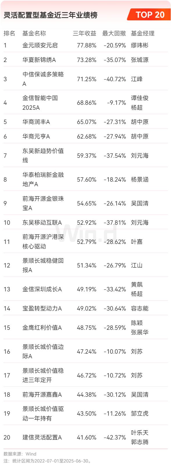 成长与价值“一个不能少” 百亿级基金经理业绩跑出“加速度”