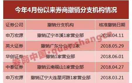优化资源配置 多家券商调整分支机构布局