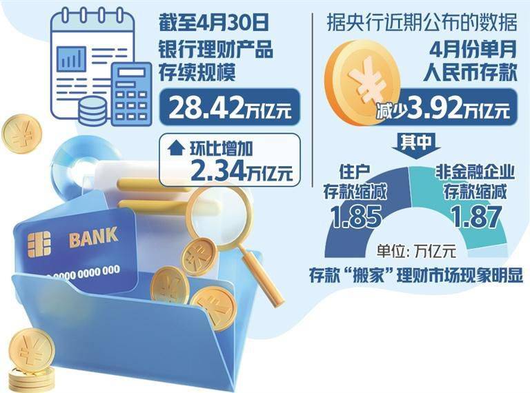 银行理财存续规模超30万亿元