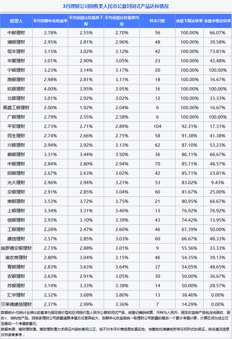 银行理财市场上半年成绩单：固收类占主导 养老理财潜力凸显
