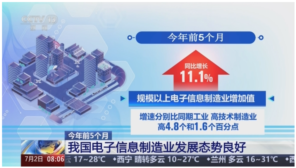 上半年规模以上电子信息制造业 增加值同比增11.1%