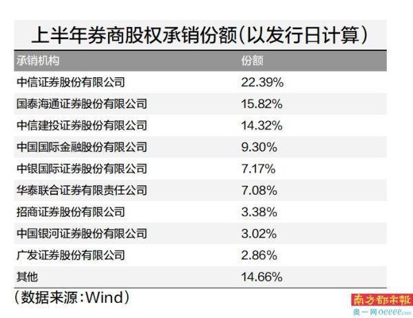 股权融资市场活跃 券商投行业务景气度回升