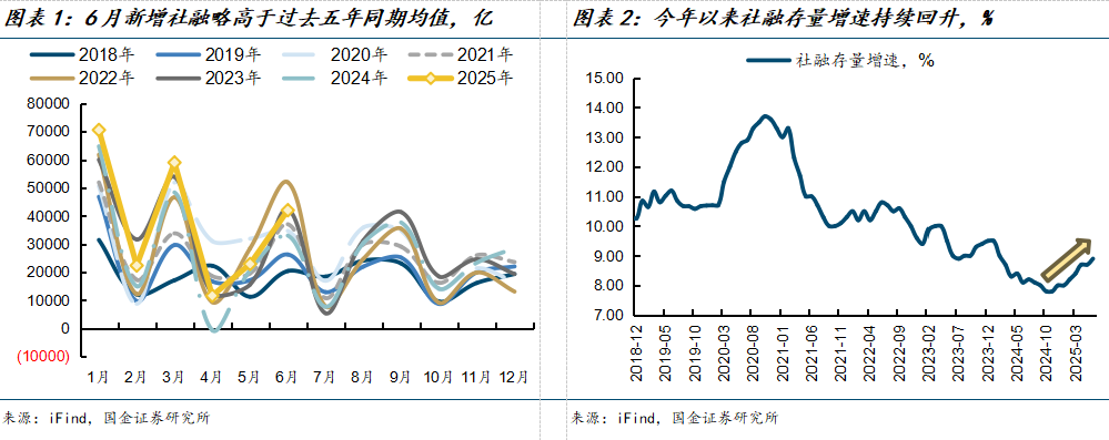 7月末社融存量同比增长9% 金融支持实体锚定重点