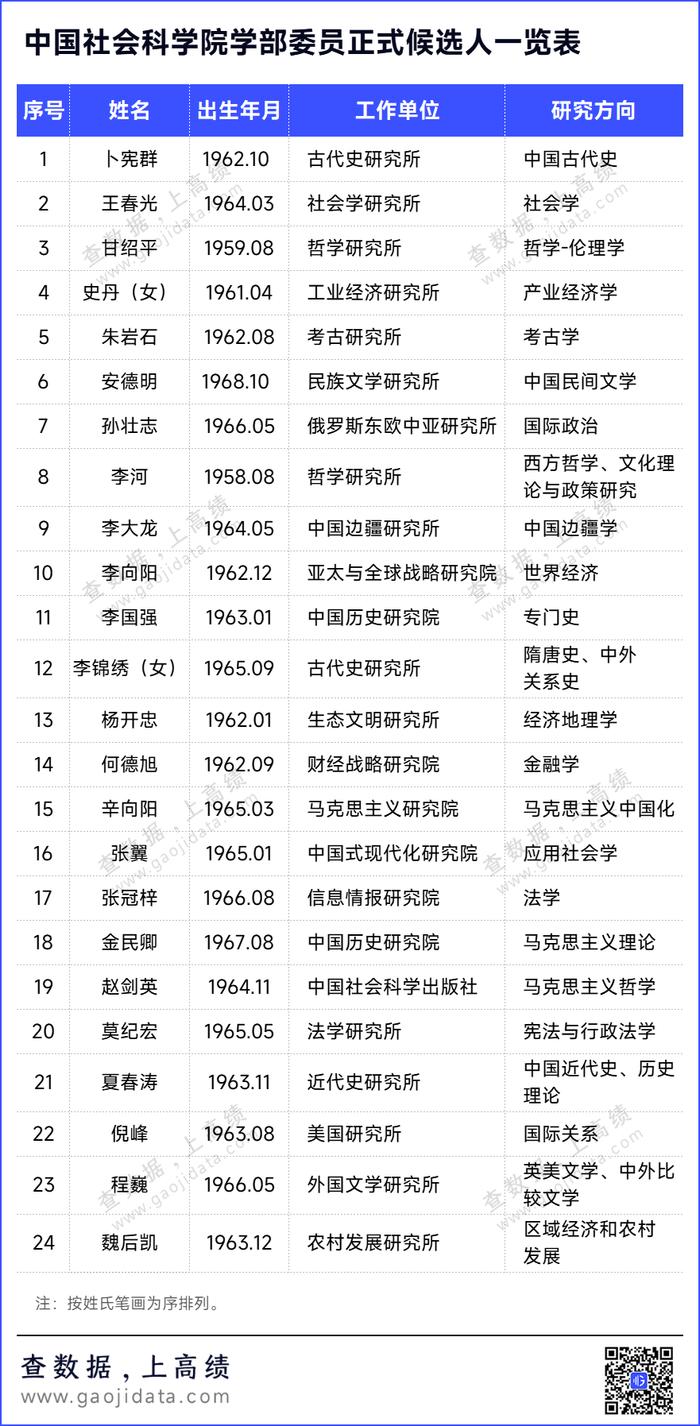 2025年两院院士增选有效候选人名单公布