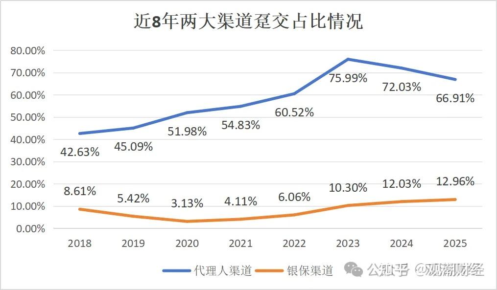 平安人寿代理人渠道上半年晋升人员规模达近五年最高峰