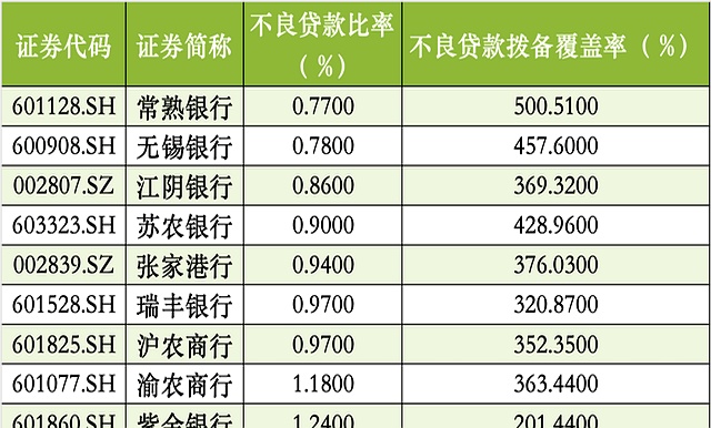 上市城农商行贷款增速分化 多家透露下半年投向