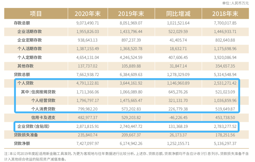 上市城农商行贷款增速分化 多家透露下半年投向