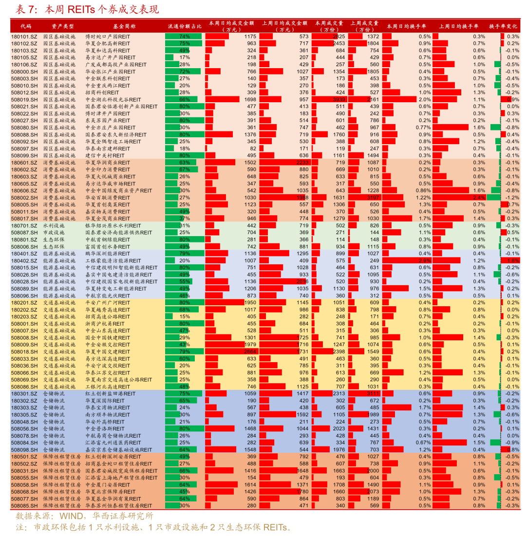 REITs市场迎政策新指引 支持扩容扩募与资产创新